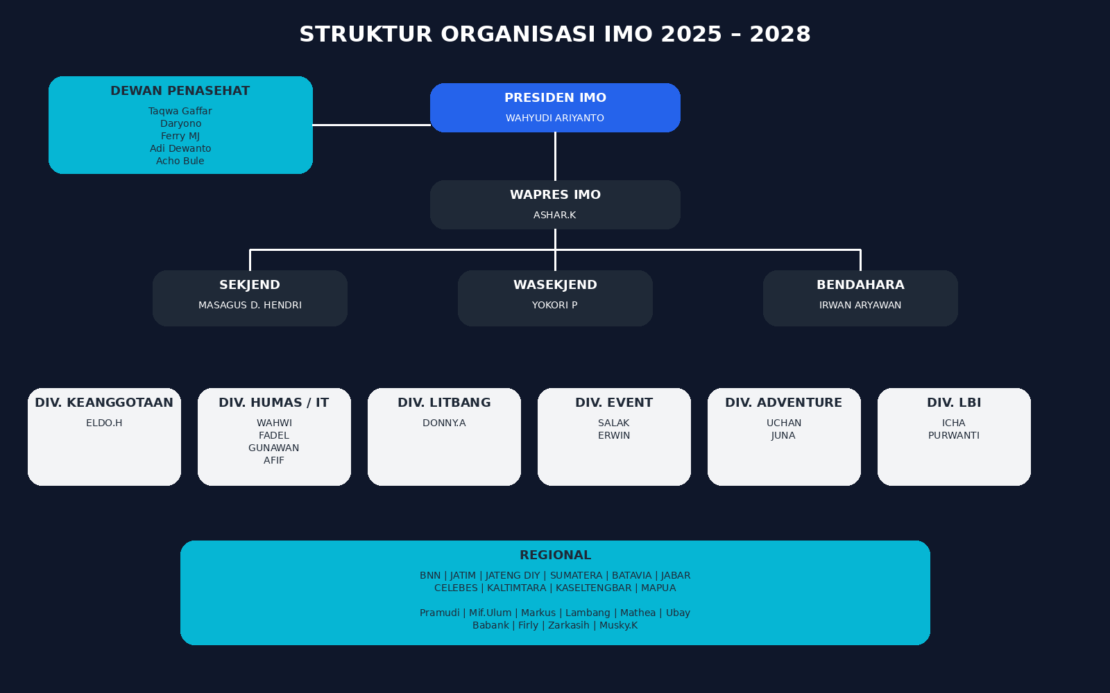 IMO_Struktur_Organisasi_Cek